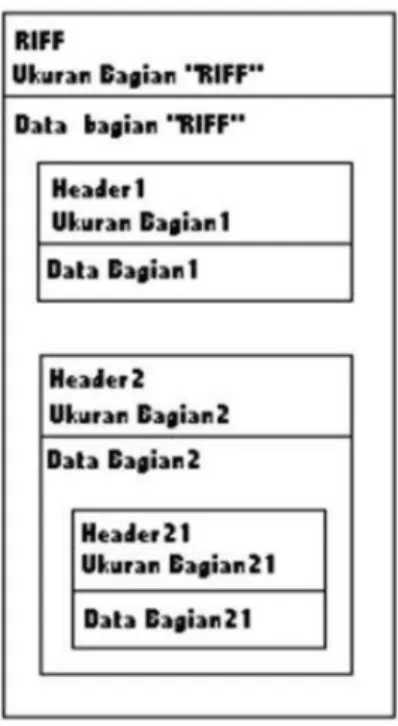 Gambar 2.15. Struktur File RIFF (Hadi, 2010) 
