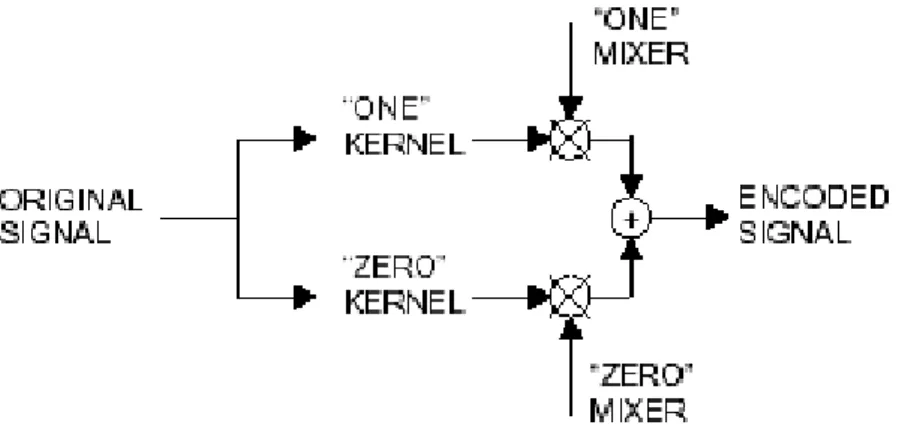 Gambar 2.8 Proses encoding echo (Bender, dkk, 1996) 