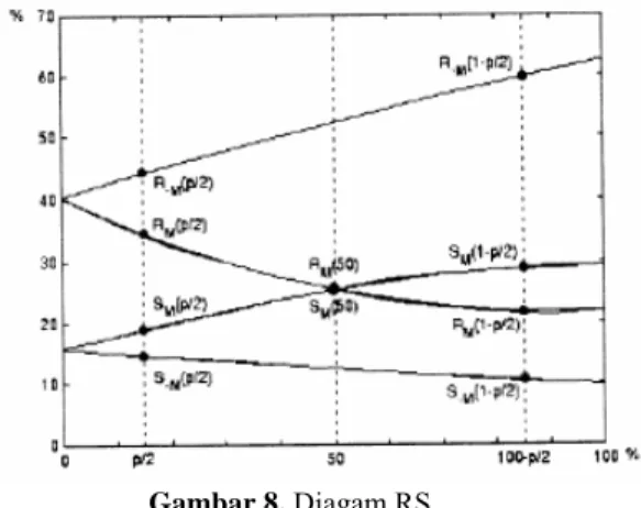 Gambar 8. Diagam RS 