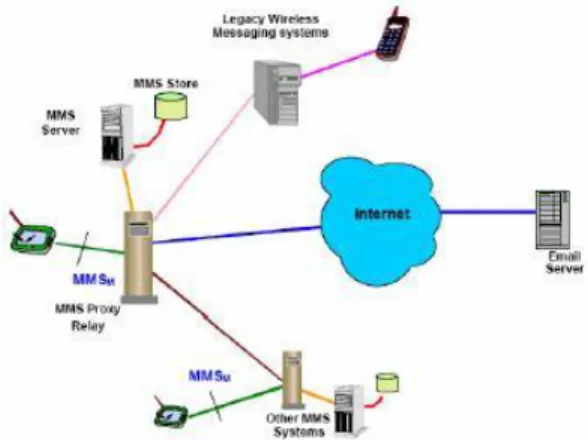 Gambar 2.1 Arsitektur MMS 