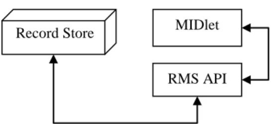 Gambar 2.2 Keterkaitan MIDlet dan Record Store 
