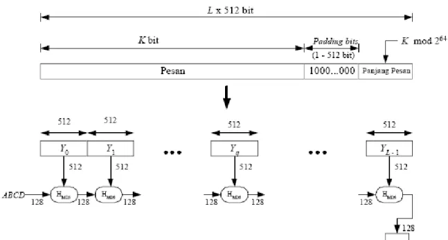 Gambar 2.3 Pembuatan MessageDigest dengan Algoritma MD5 (Munir, 2004) 