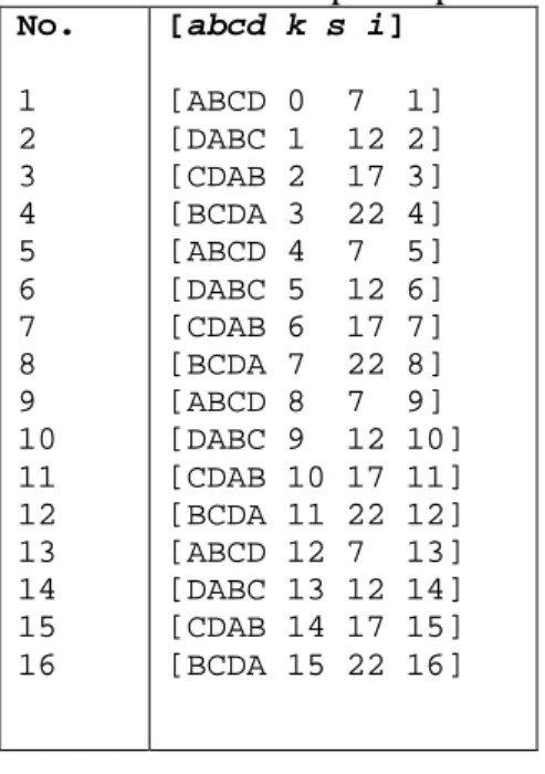Tabel 2.2. Rincian operasi pada fungsi F(b, c, d) 