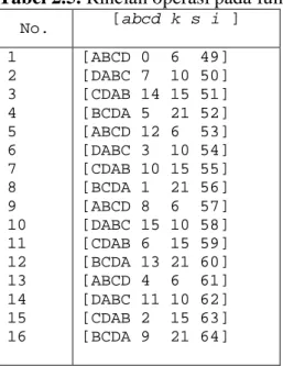 Tabel 2.5. Rincian operasi pada fungsi I(b, c, d) 