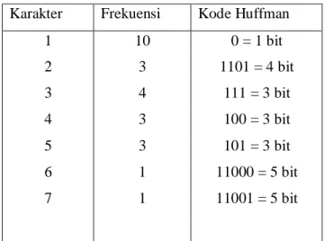 Tabel 2.4. Tabel Kode Huffman  Karakter  Frekuensi  Kode Huffman 