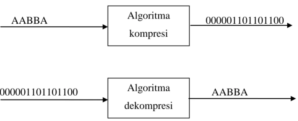 Gambar 2.13 ilustrasi kompresi losesless (sumber: Pu, 2006) 