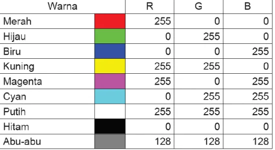 Gambar 2.8 Format Warna RGB (sumber Basuki, 2006) 