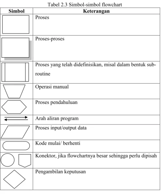 Tabel 2.3 Simbol-simbol flowchart 