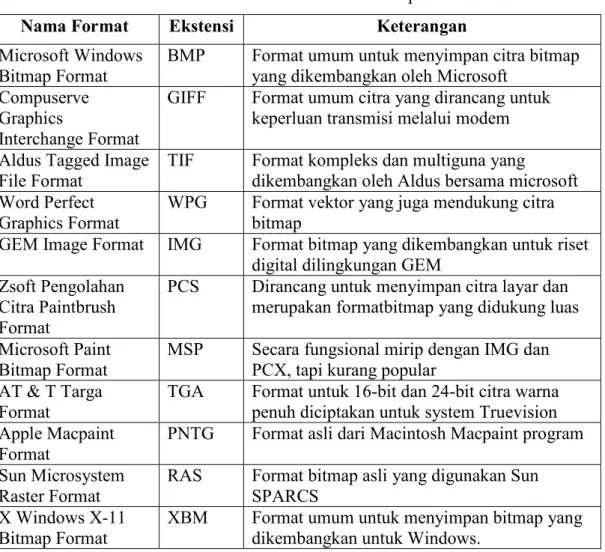 Tabel 2.1 Format file citra bitmap 