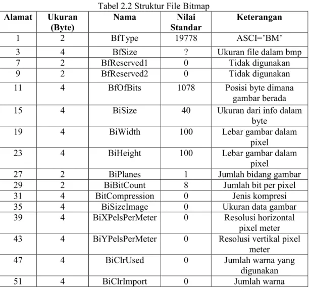 Tabel 2.2 Struktur File Bitmap  Alamat  Ukuran 