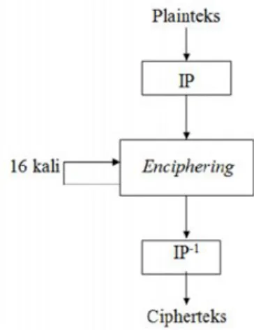Gambar 2.6. Algoritma enkripsi dengan DES