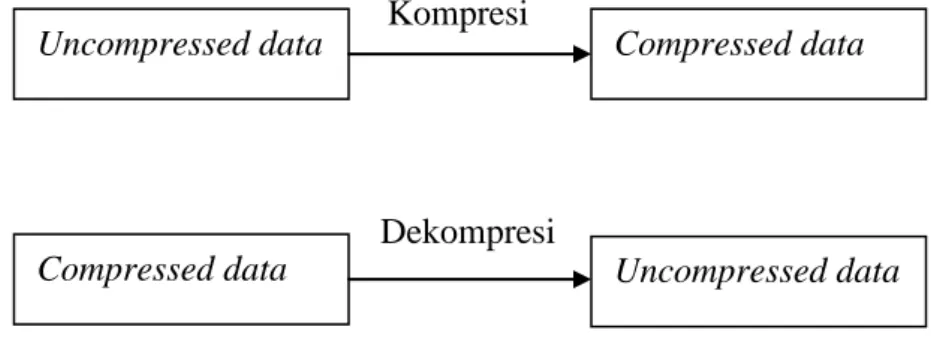 Gambar 2.1 Diagram Blok Proses Kompresi dan Dekompresi Data (Pu, 2006)  2.2. Penggolongan kompresi 