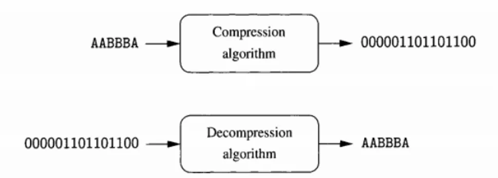 Gambar 2.5 Teknik Kompresi Lossless (Pu, 2006)  2.2.3.  Pengukuran Kinerja Kompresi Data 