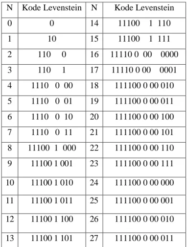 Tabel 2.1 Tabel Kode Levenstein (Salomon, 2007)  N  Kode Levenstein  N  Kode Levenstein 