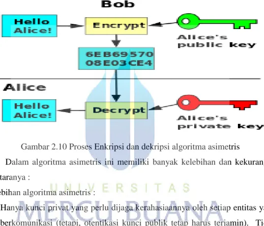 Gambar 2.10 Proses Enkripsi dan dekripsi algoritma asimetris 