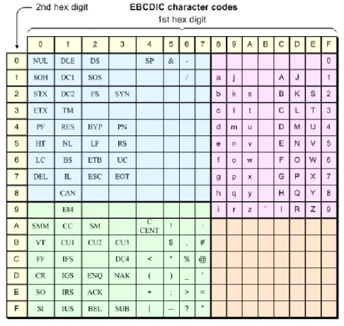 TABEL EBCDIC