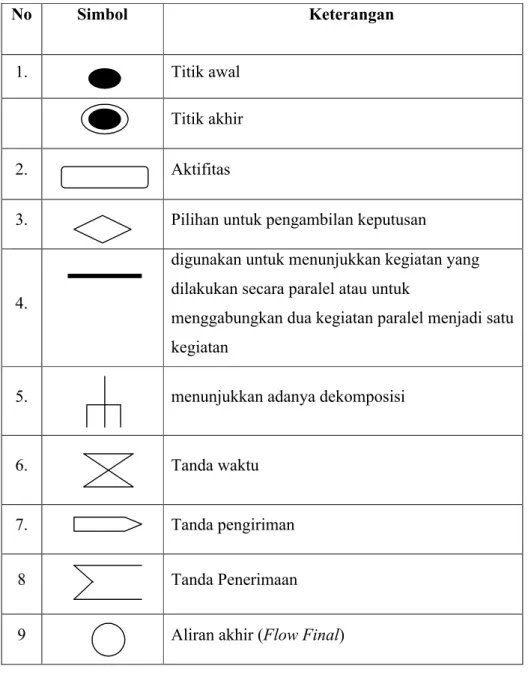 Tabel 2.4. Simbol-simbol Sequence Diagram