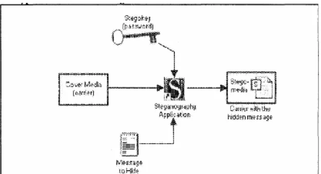 Gambar  II.1  Ilustrasi  proses  steganografi  memberikan  ilustrasi  model  atau  proses  steganografi