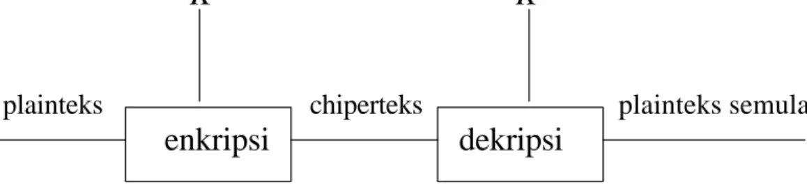 Gambar 1.3  Enkripsi dan dekripsi dengan kunci 