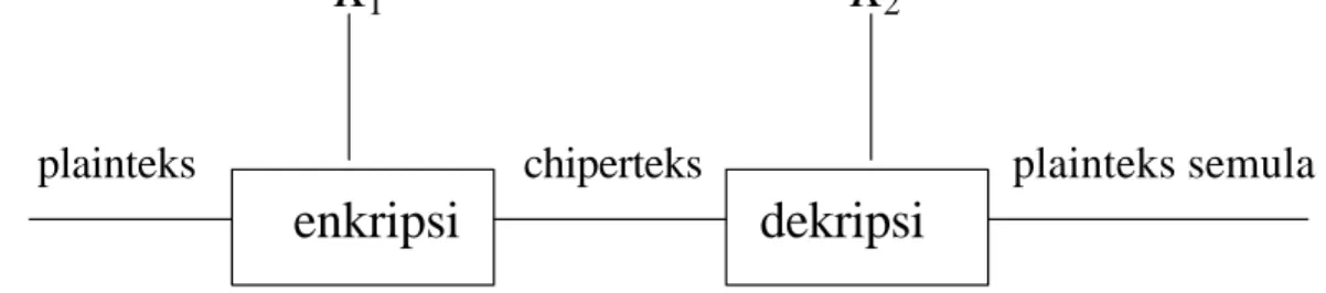 Gambar 1.4  Enkripsi dan dekripsi dengan kunci pada  sistem nirsimetri 