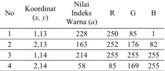 Tabel  1  :  Nilai  indeks  warna  bitmap  untuk  proses enkripsi  No  Koordinat  (x, y)  Nilai  Indeks  Warna (a)  R  G  B  1  1,13  228  250  85  1  2  2,13  163  252  176  82  3  1,14  214  255  255  255  4  2,14  58  85  169  255 