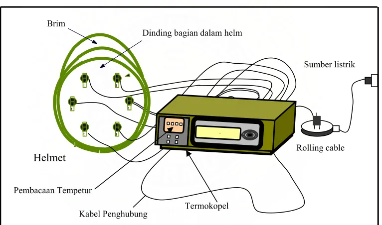Gambar  3.8    Set up Alat Termokopel pada Helm 