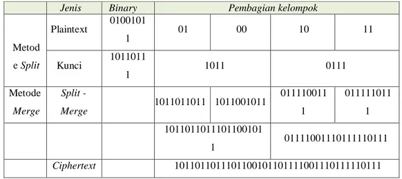 Tabel 1. Proses metode Split-Merge 