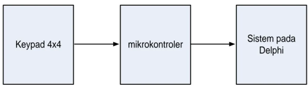 Gambar 3.1 diagram blok rangkaian 