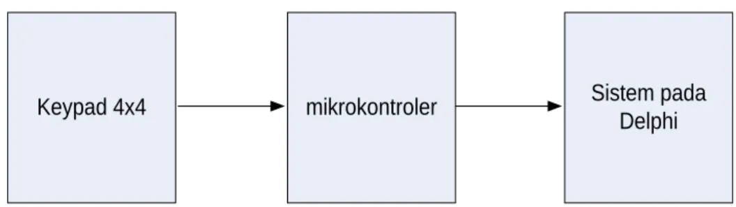 Gambar 3.1 diagram blok rangkaian 