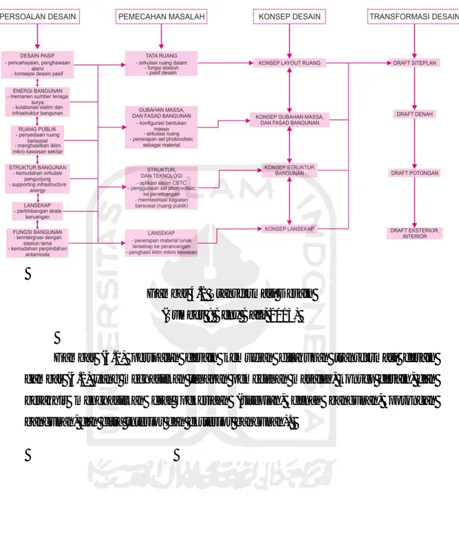 Gambar 4.2 Transformasi Desain  (Sumber : Beny Bali, 2015) 