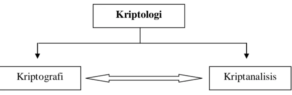 Gambar 2.5  kriptografi dan kriptanalisis adalah cabang bidang ilmu kriptologi   ( Rinaldi, 2006) Kriptologi 