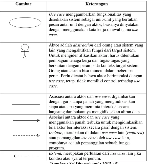Tabel II.1. Simbol Use Case 