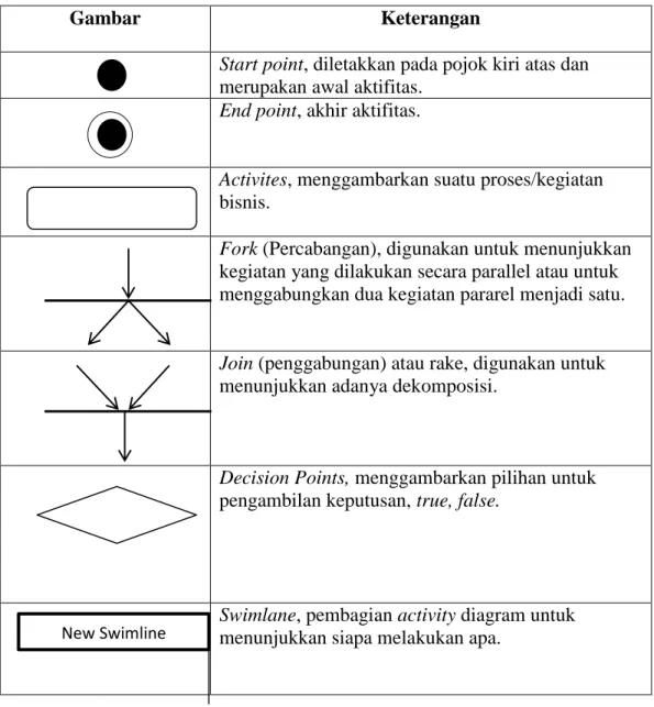 Tabel II.3. Simbol Activity Diagram 