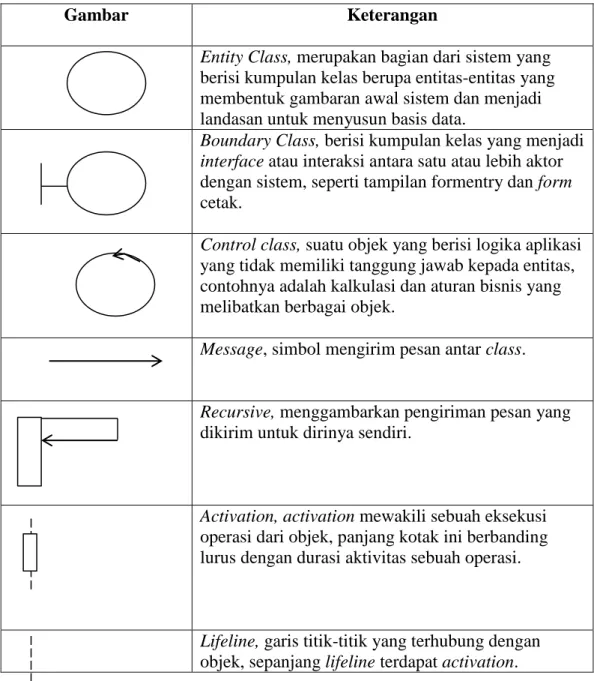 Tabel II.4. Simbol Sequence Diagram 