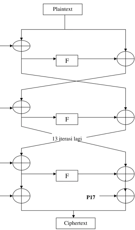 Gambar 2.2  Blok diagram Algoritma Enkripsi Blowfish P18 Plaintext F F13 iterasi lagi FCiphertext P1 P2 P16 P17 