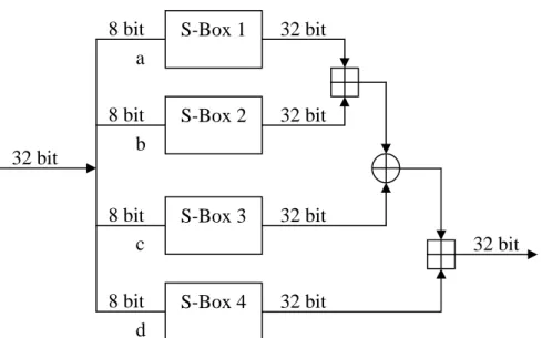 Gambar 2.3  Fungsi F (Bruce Schneier: 1996) a b  32 bit 32 bit c S-Box 2 S-Box 1 S-Box 3 S-Box 4 8 bit d 8 bit 8 bit 8 bit 32 bit 32 bit 32 bit 32 bit 