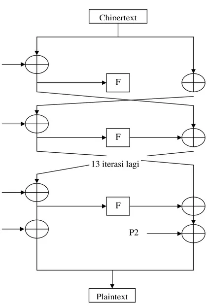 Gambar 2.4  Blok Diagram dekripsi Blowfish ChipertextF F 13 iterasi lagi F PlaintextP18 P17 P3 P1 P2