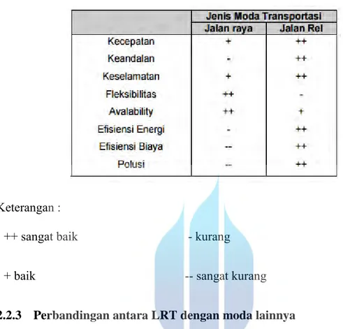 Table 2.1  Perbandingan Keunggulan dan Kelemahan Teknologi Moda Angkutan  LRT (Jalan Rel) dan Jalan Raya (sumber: Sistem Transportasi,1997) 