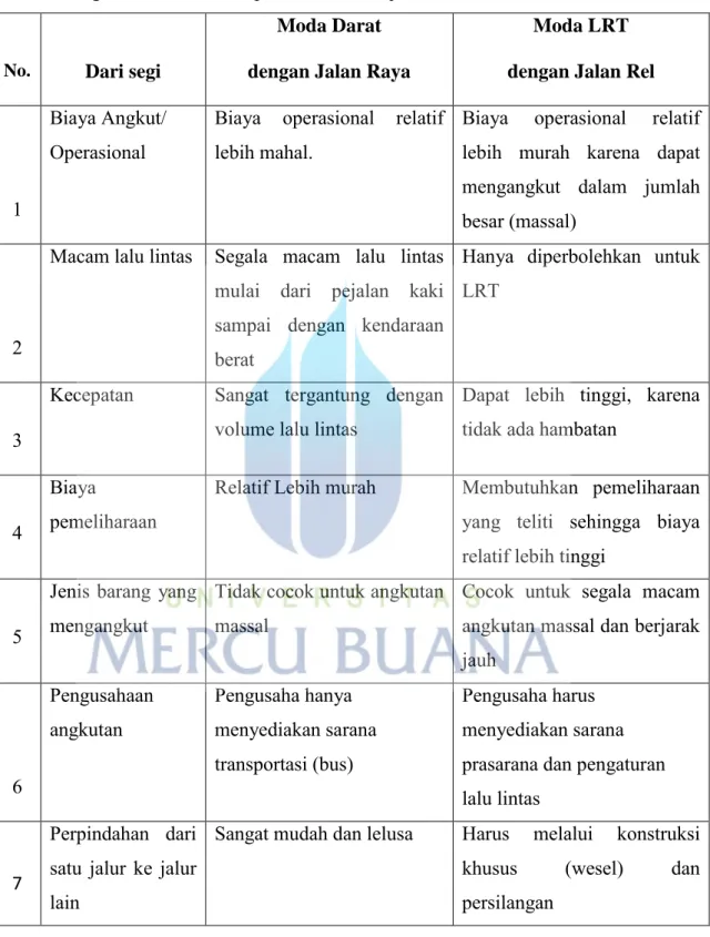 Table 2.2  Perbandingan Moda darat dengan Jalan Raya dan Moda Angkutan   LRT  dengan Jalan Rel untuk perlintasan menuju Bandar Udara Soekarno-Hatta 