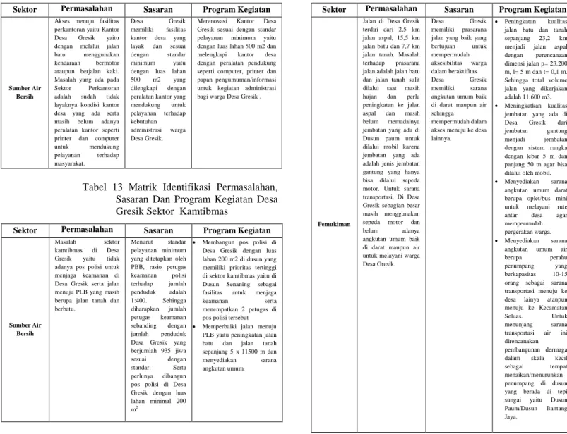 Tabel  12  Matrik  Identifikasi  Permasalahan,  Sasaran  Dan  Program  Kegiatan  Desa  Gresik Sektor  Perkantoran 