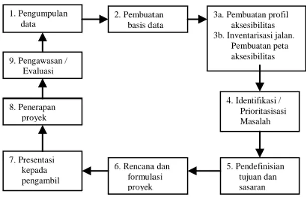 Gambar 2  IRAP Planning Cycle Dan  Pembatasan Penelitian  (Sumber :  Donnges, 1999) 