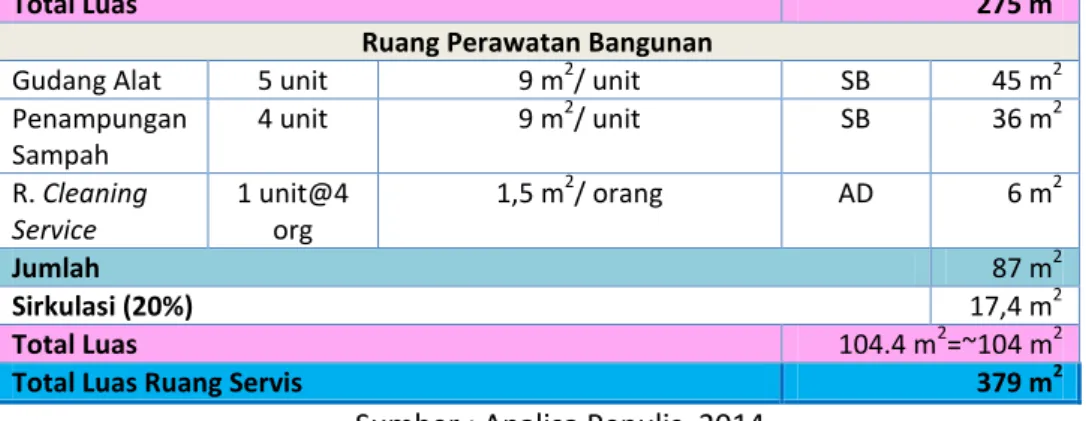 Tabel 5.10 Tabel Kelompok Ruang Penunjang Outdoor 