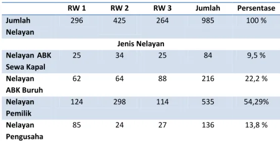 Tabel 5.1 Jumlah Nelayan dan Jenis Nelayan di Muarareja Kota Tegal Berdasarkan  Kepala Keluarga  RW 1  RW 2  RW 3  Jumlah  Persentase  Jumlah  Nelayan  296  425  264  985  100 %  Jenis Nelayan  Nelayan  ABK  Sewa Kapal  25  34  25  84  9,5 %  Nelayan  ABK 
