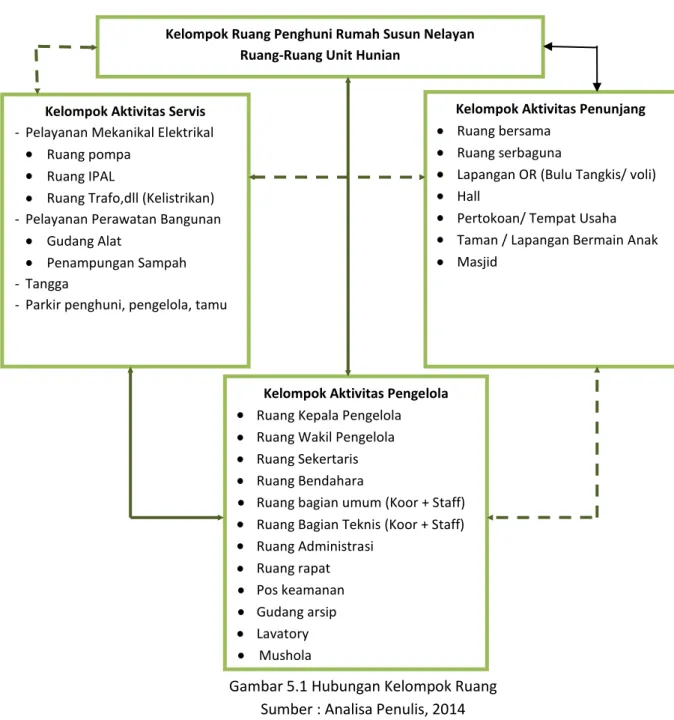 Gambar 5.1 Hubungan Kelompok Ruang   Sumber : Analisa Penulis, 2014 