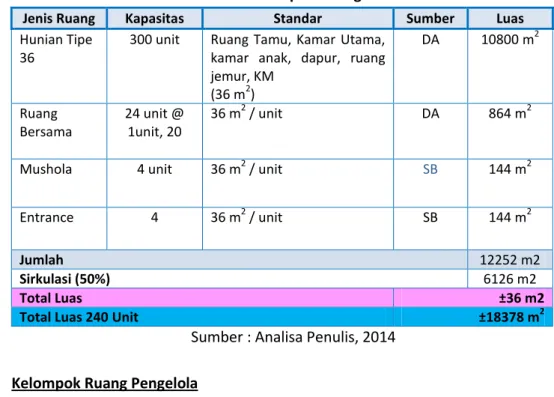 Tabel 5.6 Tabel Kelompok Ruang Hunian  