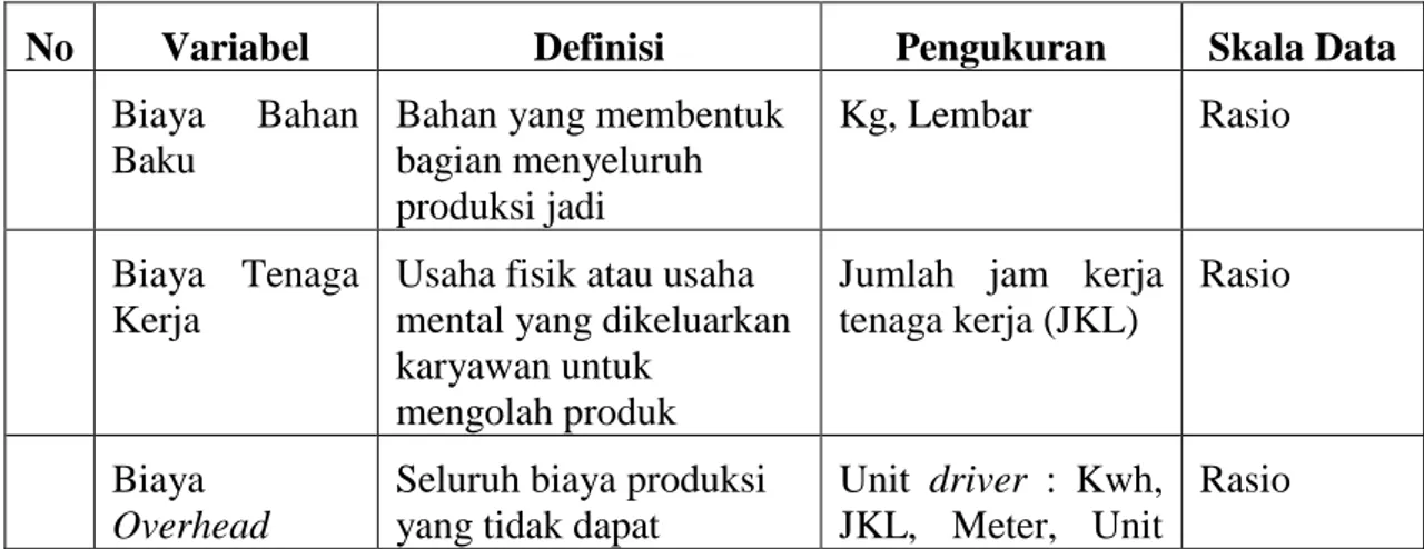 Tabel 3.1. Operasional Variabel 