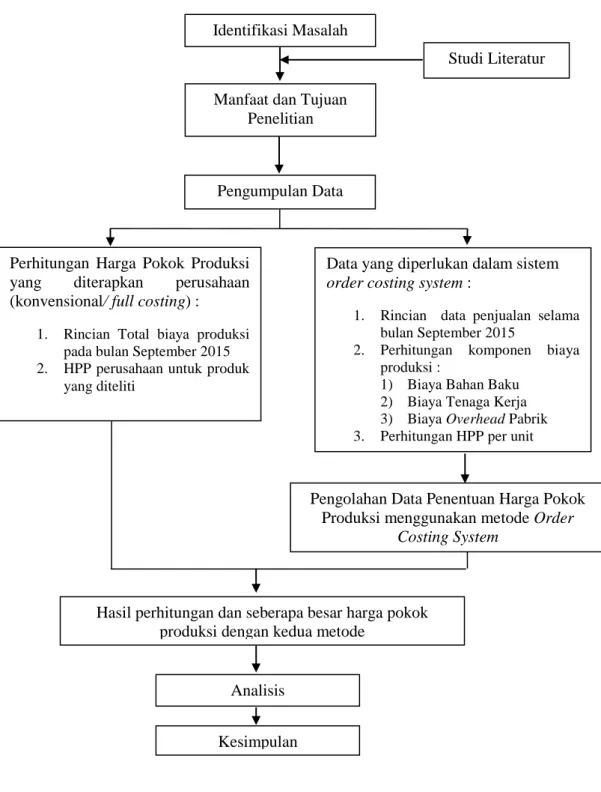 Gambar  3.1  Alur  Penelitian  Penentuan  Harga  Pokok  Produksi  dengan  Metode Order Costing System dan Metode Konvensional (Full Costing) 