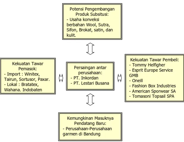 Gambar 3.1 Analisis Porter  Sumber : Hasil wawancara 