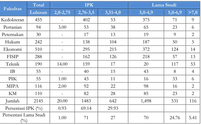 Tabel 3.8  Indeks Prestasi Kumulatif (IPK) dan lama studi rata-rata 