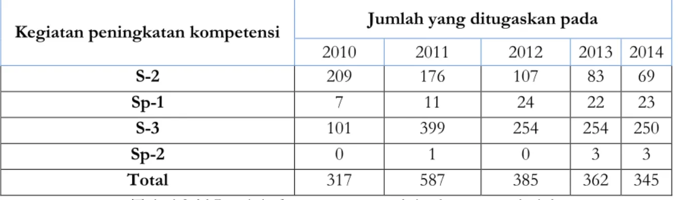 Tabel 3.14 Jumlah dosen yang menjalankan tugas belajar  Sumber: Unsrat dalam Angka 2010, 2011, 2012, 2013, 2014 